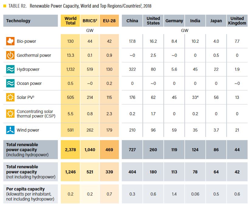 cleanenergywire's tweet photo. Germany comes 3rd in new @ren21 global #renewables capacity ranking, trailing China and US (excluding #hydro)

https://t.co/3ppBux1tBT
#CleanEnergy #ClimateCrisis https://t.co/jbSKtQ8ogj