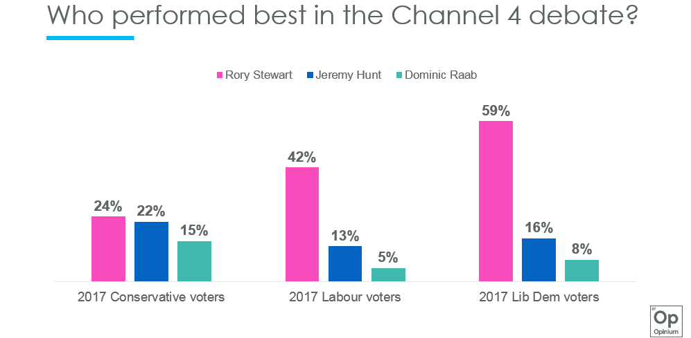 Rory Stewart has large leads amongst voters from other parties. In particular, 2017 Liberal Democrat voters backed his performance in the #C4LeadershipDebate (59% think he performed the best), and coming top amongst 2017 Tory voters. #ToryLeadershipContest