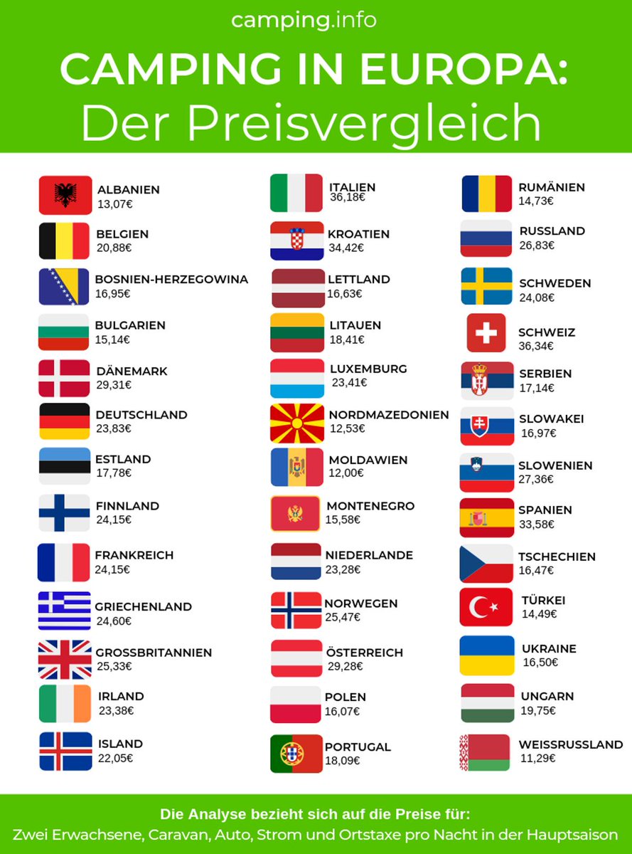 campinginfo_'s tweet photo. @dpa @SPIEGELONLINE @BILD @zeitonline @SZ @handelsblatt @wiwo @faznet @abendblatt @promobil „Im Preis-Leistungs-Vergleich liegen Deutschlands Campingplätze ganz vorne. Vor allem unter Einberechnung des Komforts und dem umfangreichen Freizeitprogramm, das geboten wird." @maxmoehrle https://t.co/JgapO3KSAL