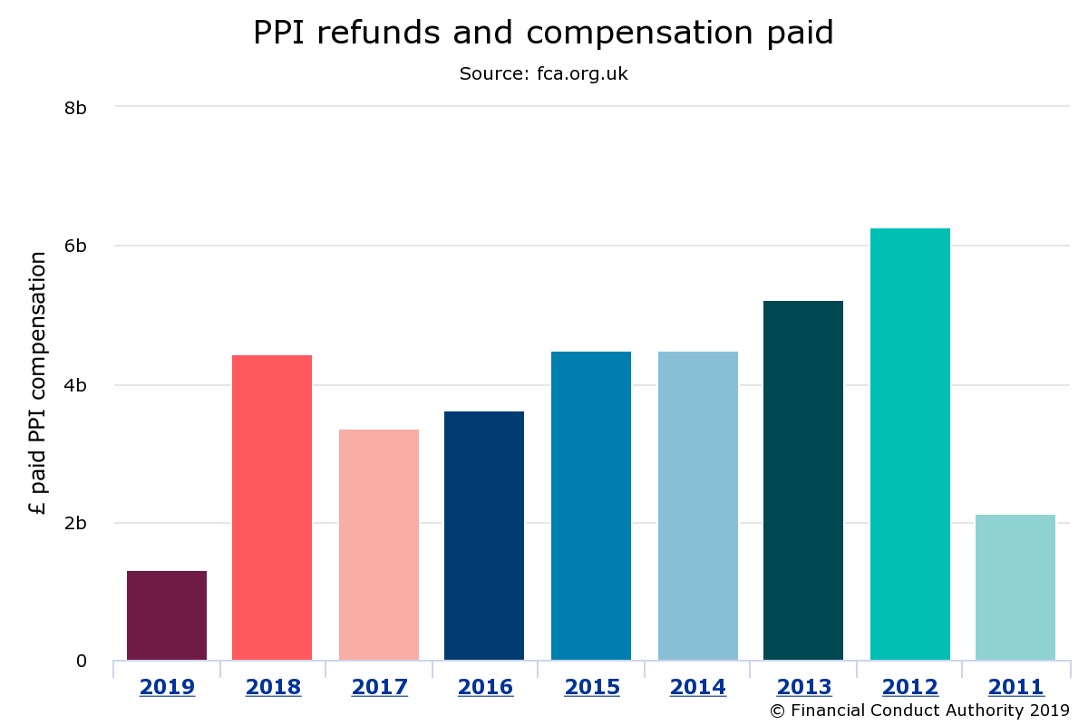 Latest PPI monthly redress figures, £334.3m was paid in April 2019 taking total paid in 2019 to £1,309,302,230.
