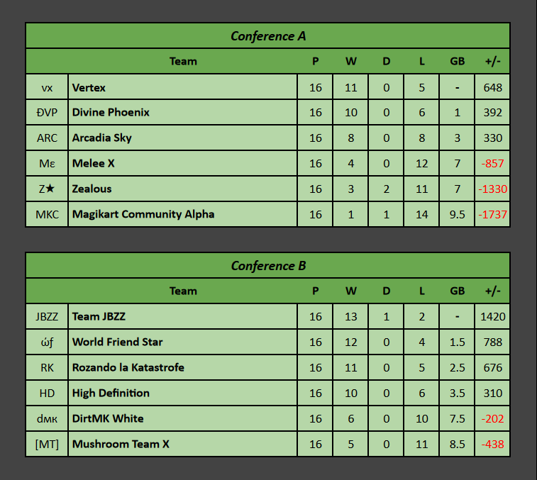 JBZZ_MK's tweet photo. On termine premier de notre groupe et on arrive directement en demi-finale de playoff de division 1 ! Dernière ligne droite ces deux prochaines semaines 👊 https://t.co/BudPm4Pq8f