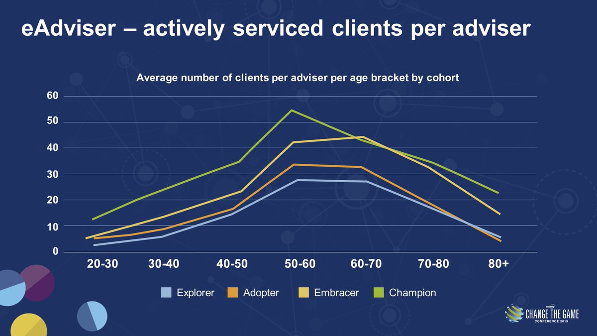 advisersoftware's tweet image. Better use of technology can help you service more clients on average and @IntellifloLtd can prove it! #CTG2019 @NickEatock #AdviserTech #WealthTech #FinTech