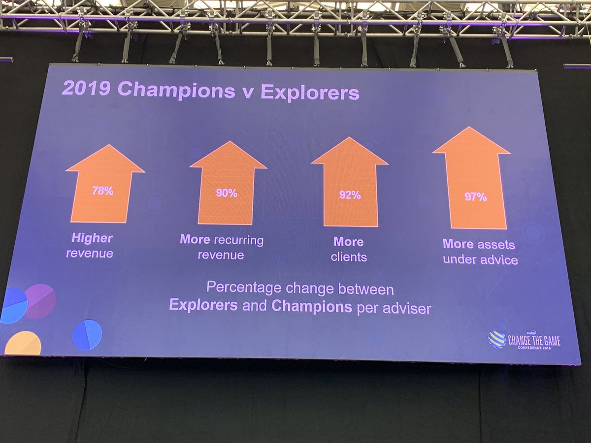 ianmckennaftrc's tweet image. eAdviser index from @IntellifloLtd demonstrating value of on top level Champion #IFA firm in the use of #AdviserTech serious financial benefits for these firms #CTG2019 #Disturbance #WealthTech #FinTech