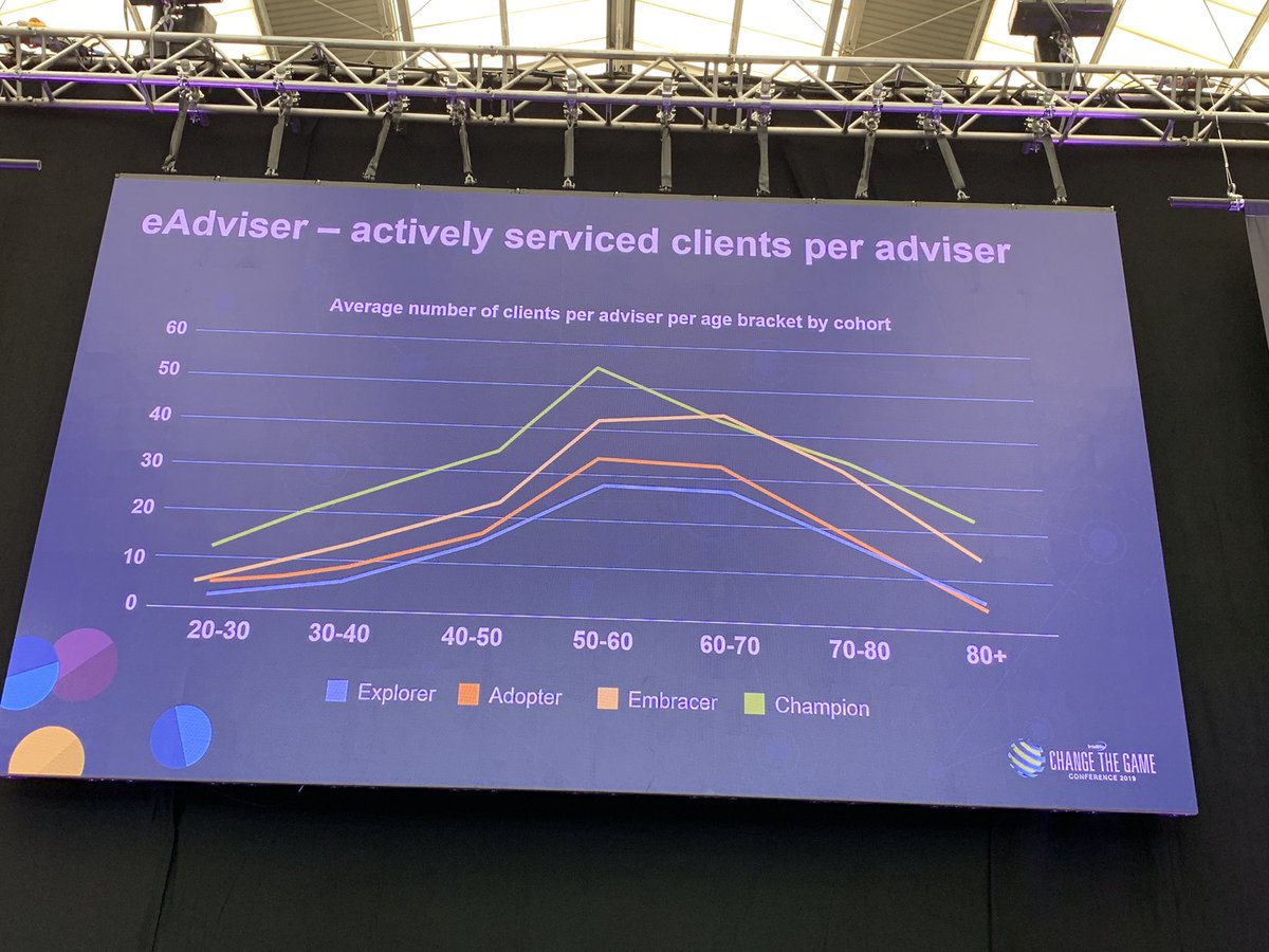 ianmckennaftrc's tweet image. eAdviser index from @IntellifloLtd demonstrating value of on top level Champion #IFA firm in the use of #AdviserTech serious financial benefits for these firms #CTG2019 #Disturbance #WealthTech #FinTech