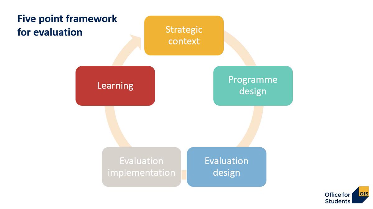 officestudents's tweet photo. Our head of access and participation evaluation @richard_shiner is speaking today at the @StandAloneHE conference about measuring outcomes for #estrangedstudents. Read more here about effective practice and why it matters: https://t.co/FVtNUvA5uB #FairerFutures #SAconf0619 https://t.co/qFuVxoQW1c