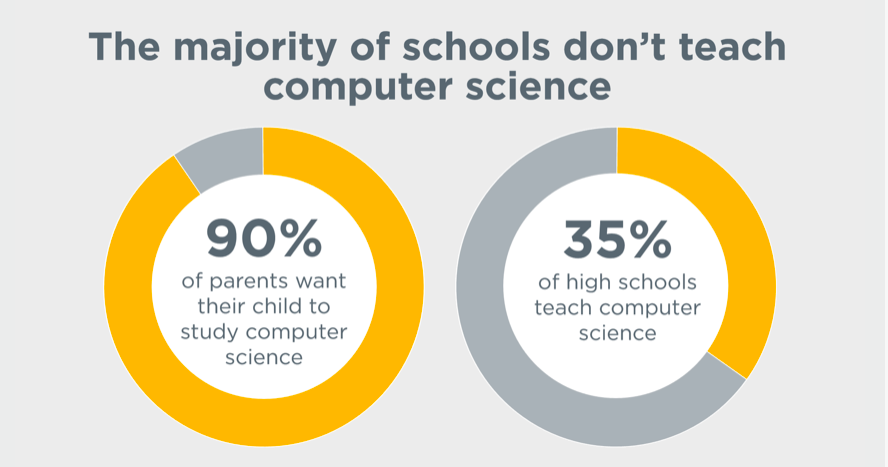 mraspinall's tweet image. Every student in every school should have the opportunity to learn computer science. via @codeorg @hadip #CodeBreaker