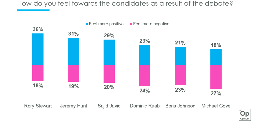 Viewers left the #C4LeadershipDebate with a more positive opinion of Rory Stewart and Jeremy Hunt. Michael Gove comes out worst. #ToryLeadershipContest