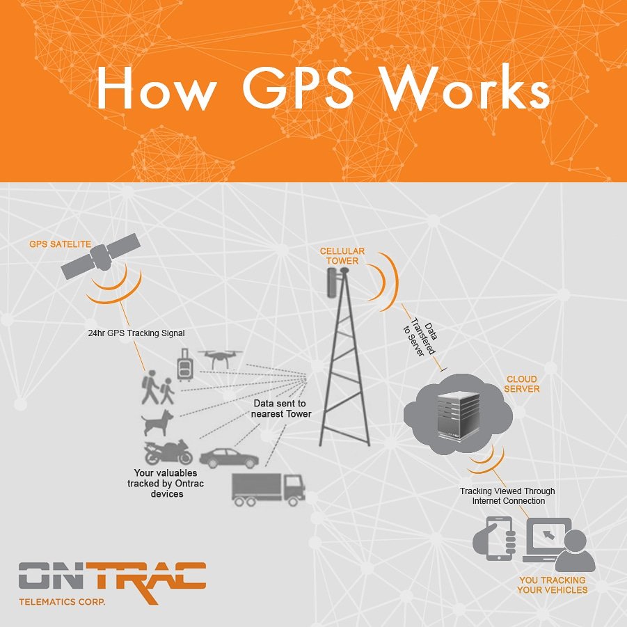 OntracSystems's tweet photo. Ever wondered how Global Positioning Systems (GPS) work? Check out our quick summary of how Ontrac utilises satellite and GSM technology!
#Ontracsystems #GPS #technology #Telematics #Howitworks #Satellite #GSM #GPRS https://t.co/mPHgUNc2dZ