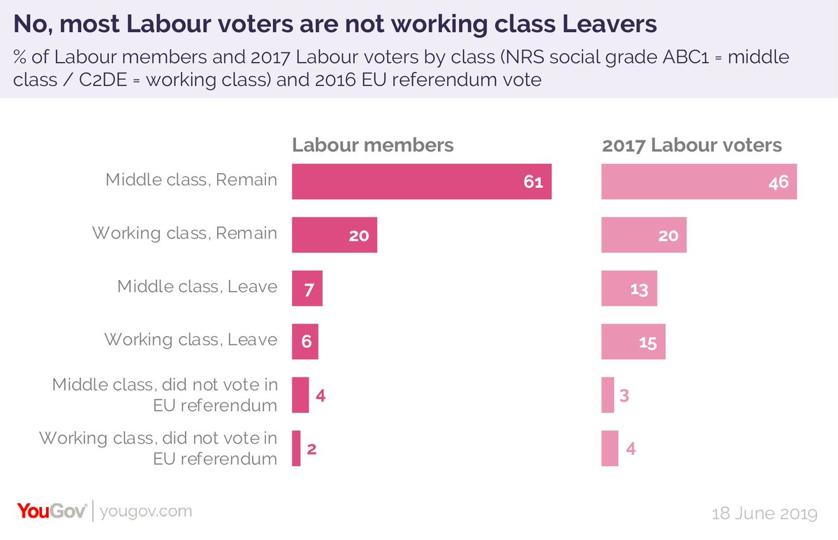 No, most Labour voters are not working class Leavers - only 15% of 2017 Labour voters are. Almost half (46%) of Labour voters are middle class Remainers, as are 61% of Labour party members https://twitter.com/allisonpearson/status/1140736024395636737 …