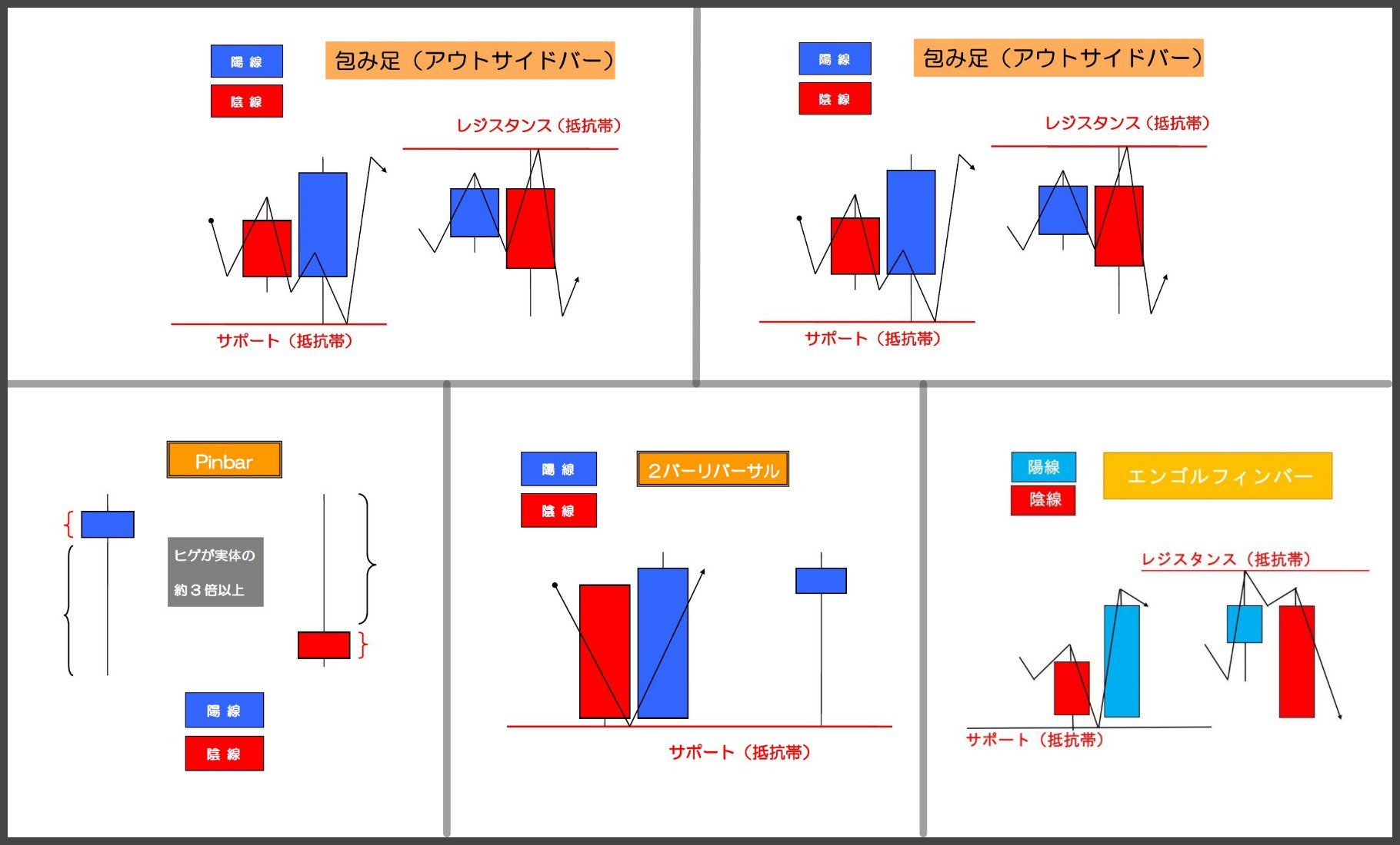 エイク Fxプライスアクション على تويتر ローソク足プライスアクション 以下の５つはメジャーなプライスアクション は使いやすさの優先順位 インサイドバー アウトサイドバー ピンバー 2バーリバーサル エンゴルフィンバー は明確なルール