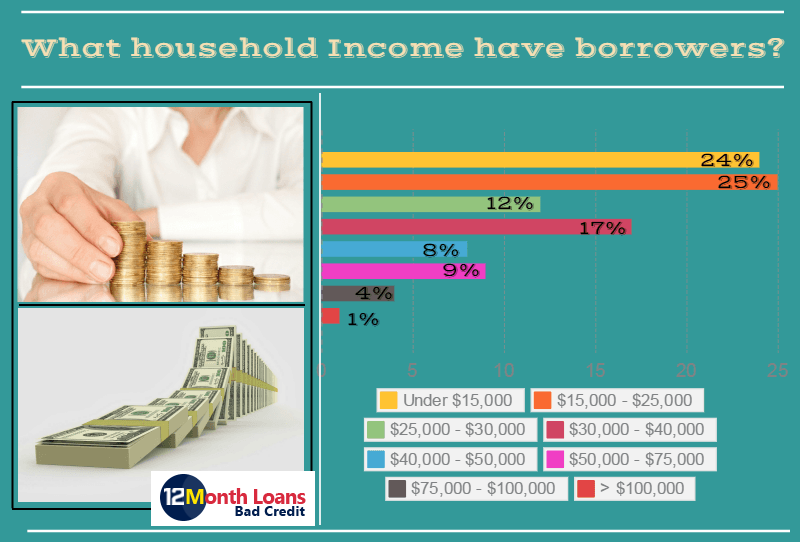 pay day borrowing products 3 period payback