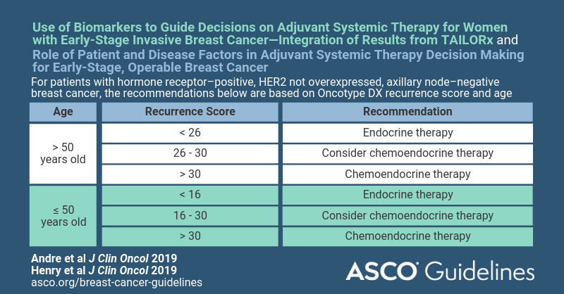We’ve endorsed <a href="/CancerCare_ON/">Cancer Care Ontario - now Ontario Health</a> breast cancer practice guideline update fal.cn/sAKV #bcsm
