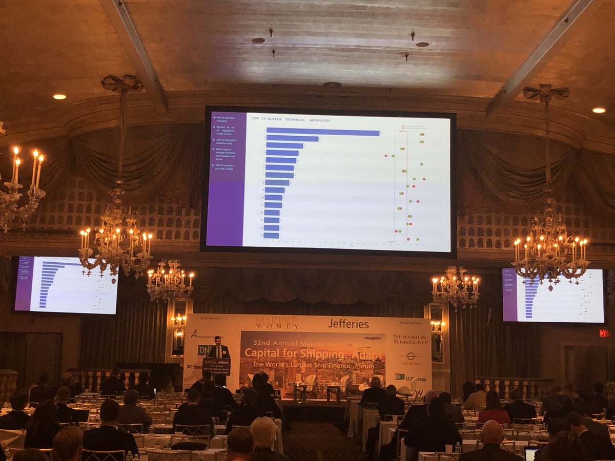 idwalmarine's tweet photo. Nick Owens, Managing Director of Idwal, presents data at @MarineMoney Week showing a marked decline since 2017 in the condition of dry bulk, particularly in the handy and supramax sectors, and container ships.
#smartinspections #MM #MMweek2019 #capitalforshipping #adapt https://t.co/DefuuXSDgG