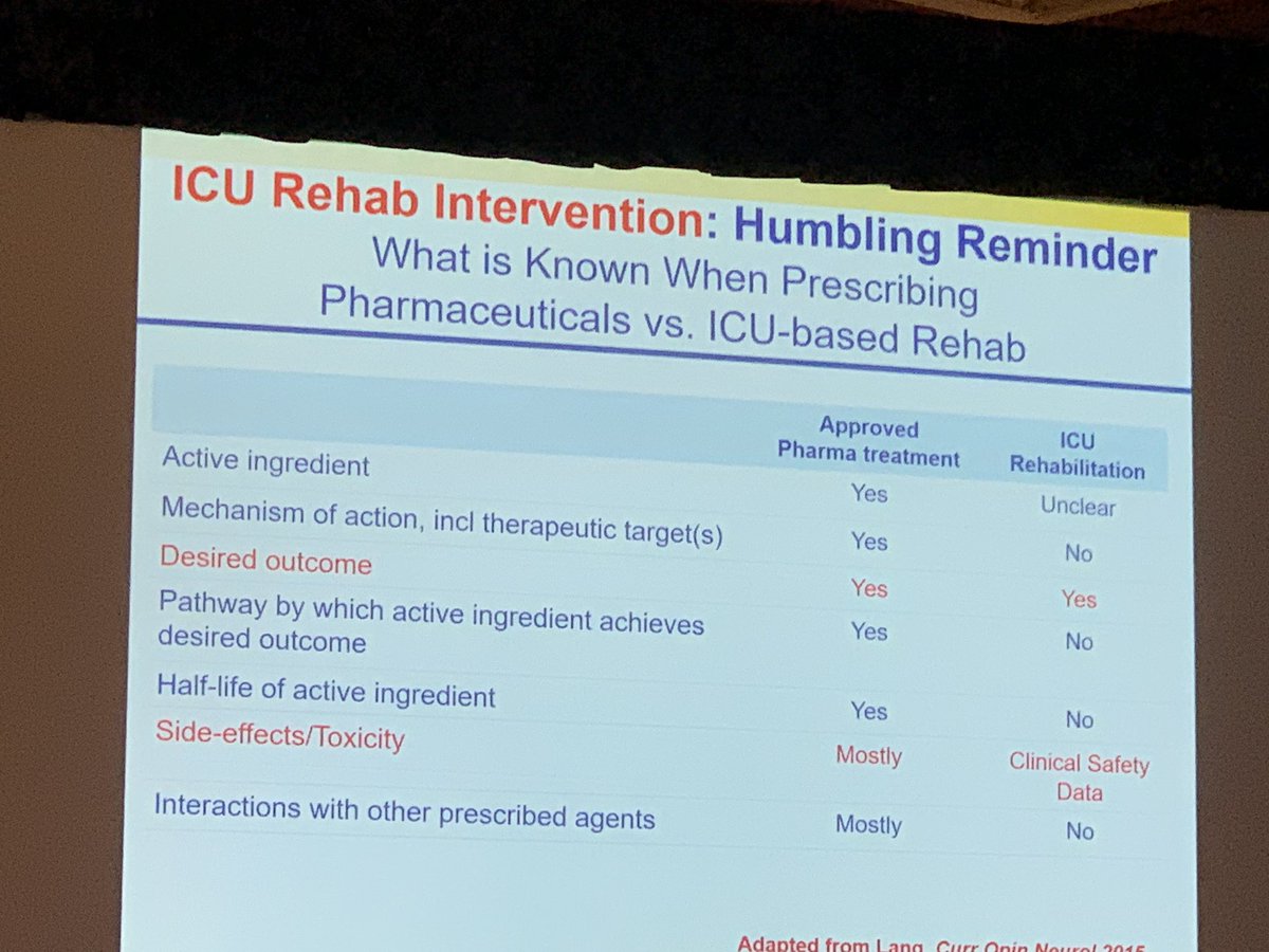 PisaniMAP's tweet photo. @DrDaleNeedham reminding us that there is much we donโt know about #icurehab interventions-many evidence gaps #ADS19boston https://t.co/K2mi7jHm6O
