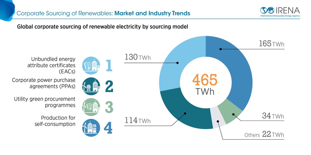 The global market for corporate sourcing of #renewables reached 465 terawatt-hours in 2017 – enough to power a country the size of #France according to @IRENA at #EUSEW19 CEER event