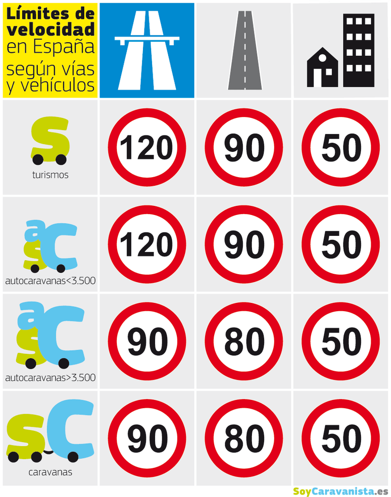 Si estás pensando en las vacaciones, recuerda que este año ¡tenemos nuevos límites de velocidad para caravanas y autocaravanas!

soycaravanista.es/limites-de-vel…