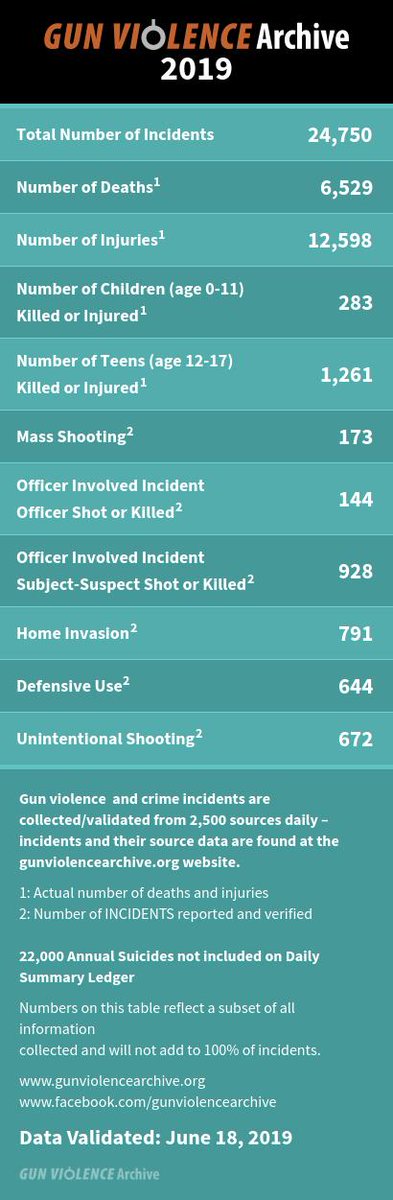 GunDeaths's tweet photo. Visit https://t.co/GKwiFAZQKg for up-to-date statistics and information https://t.co/zGlcEER5dj