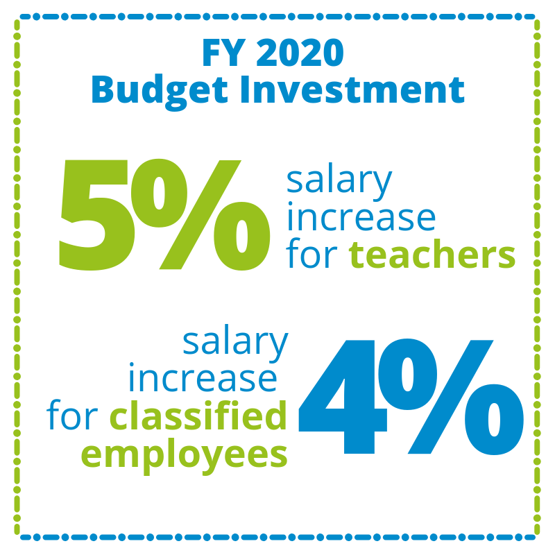 If we're going to employ the best educators and support staff, we need to offer competitive salaries to reward them for their hard work. Our FY 2020 Budget Proposal will increase salaries by 5% for teachers and 4% for classified employees. #InvestInHCS