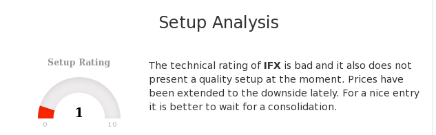 ChartMill's tweet image. The technical rating of $IFX.DE is bad and it also does not present a quality setup at the moment. chartmill.com/analyze.php?ut… #ChartMill #INFINEONTECH.AGNAO.N. #IFX #DeutscheBoerseAg #TechnicalAnalysis
