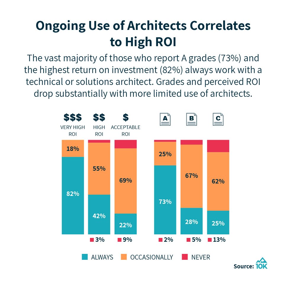 hammnick's tweet photo. Do you get advice from a @Salesforce Architect when designing features for your implementation? Research indicates that consistent use of architects correlates to higher ROI and grades. You can read more about this finding here: https://t.co/jMS4snCelJ #projecttoprogram https://t.co/E42lnKOQtl