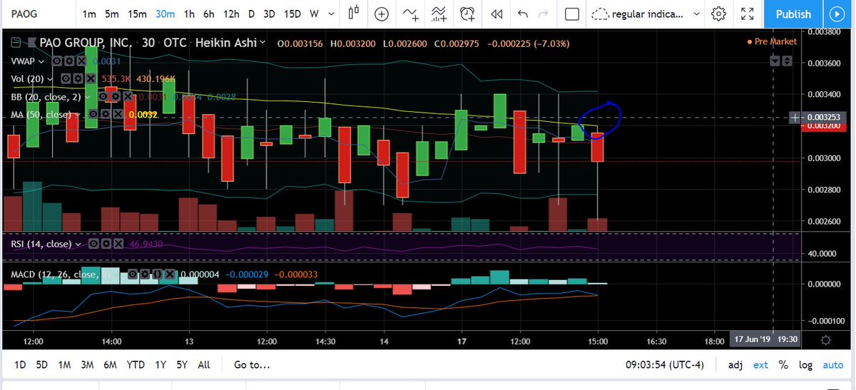 RamboRellENT's tweet photo. $PAOG a break of 0032 would send it soaring!!🚀💸
HUGE #Cannabis Company here!💎
#Cannophen™ offers an alternative delivery system, easily #bioactivated by the body, for rapid reception of the full benefits of both #THC & #CBD
Nice Share Structure as well
https://t.co/xAYKw9vFWf https://t.co/fmjKuEunDN