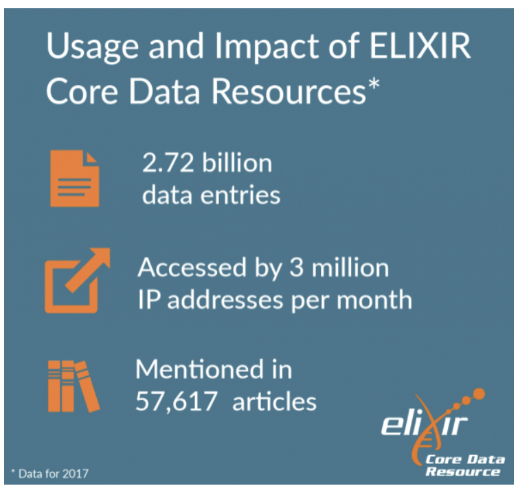 ELIXIREurope's tweet image. The collective impact of #CoreDataResources: 2.72 billion data entries, accessed by 3 million IPs per month, mentioned in over 57,000 papers! See our paper: bit.ly/2GDcOc3 #ELIXIR19 #ResearchImpactEU