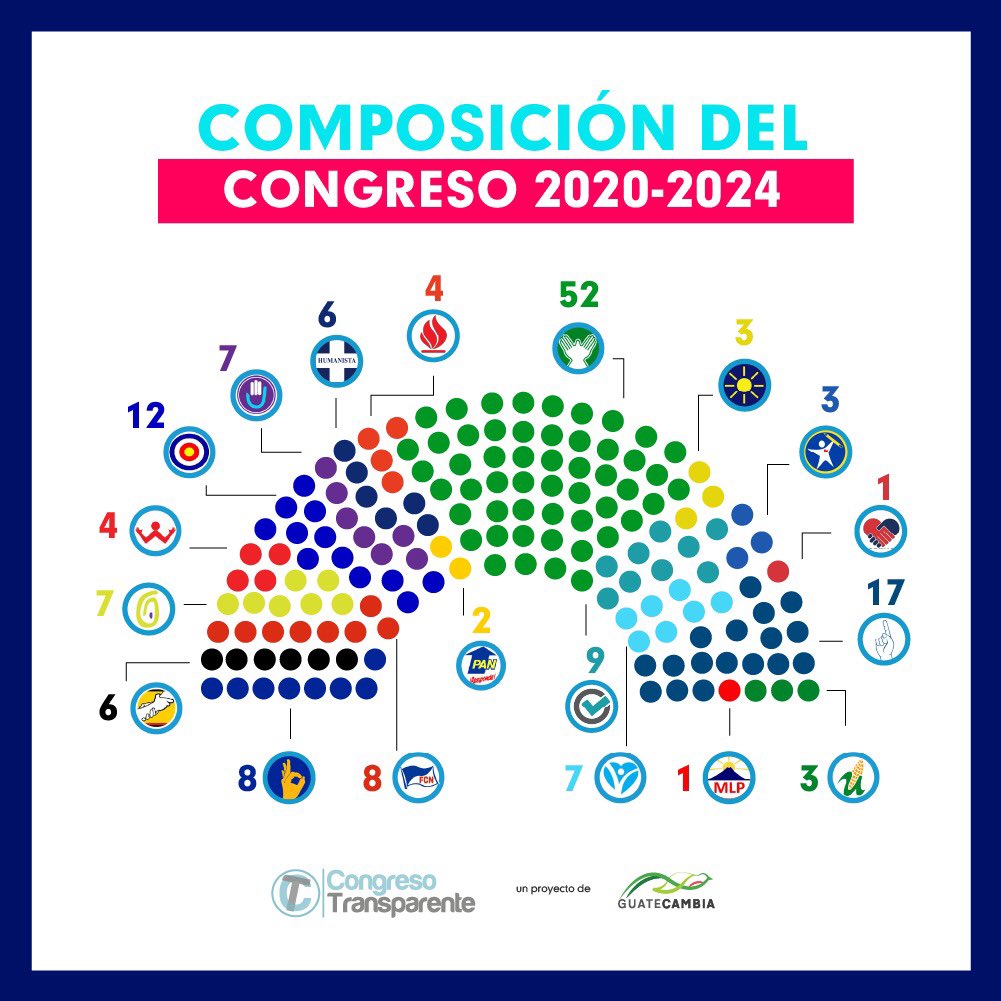 De esta manera quedará integrado el Congreso para el periodo 20202024