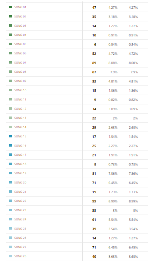 averageviewer's tweet photo. DESGLOSE GRAND FINAL | #AVESC5
Tabla de votaciones y resultados del televoto (40%) que ganó Romania y lo perdió Russia. Se recibieron más de 1.000 votos en el televoto, récord en la edición. Revivie la gran final aquí: https://t.co/VxIp3Gbb9i https://t.co/ppXpKLuW6T