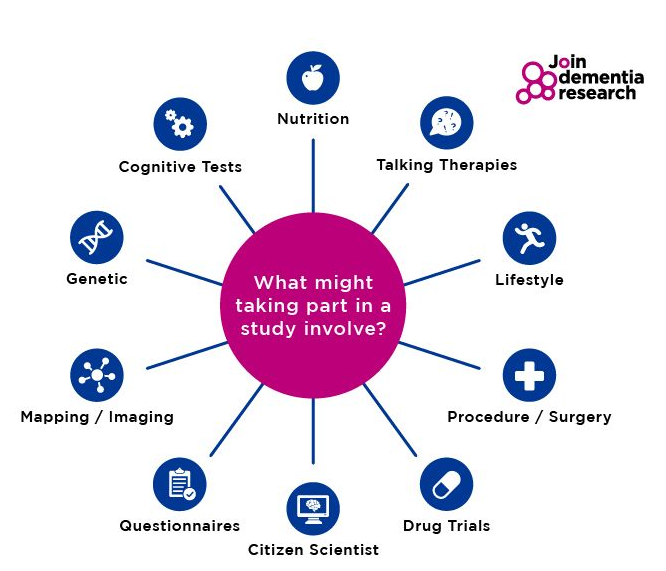 MYorksResearch's tweet photo. Want to find out how you can #MakeADifference for those affected by #dementia? Visit @beatdementia https://t.co/PWCifJ0dl1