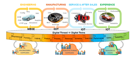 CIMdataPLMNews's tweet photo. What did #CIMdata learn at HCL's recent DFX Insights'19 user meeting? Find out in this new commentary available at https://t.co/zrIVMk9Wer @HCLGeometricPLM @hcltech https://t.co/3pJu2hoy6a