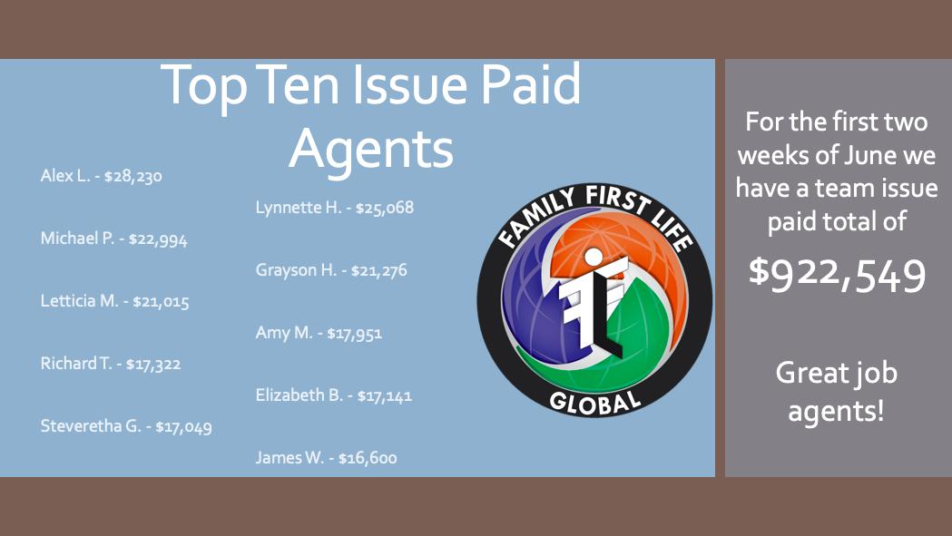 Here's our top ten issue paid agents for the first two weeks of June. Family First Life Global had a team issue paid total of $922,549! We are growing! If you are interested in making 100% commission, no contracts, vested renewals, and exclusive leads send us a message!