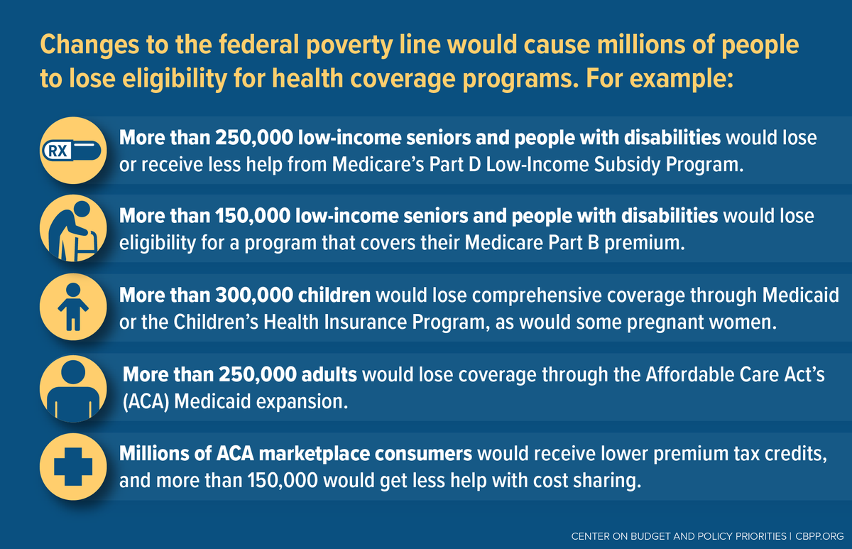 The proposal would raise uninsured rates &amp; worsen access to #healthcare, financial security, and food for millions of low-income Americans: bit.ly/2RmpkAo

#RedefiningPoverty