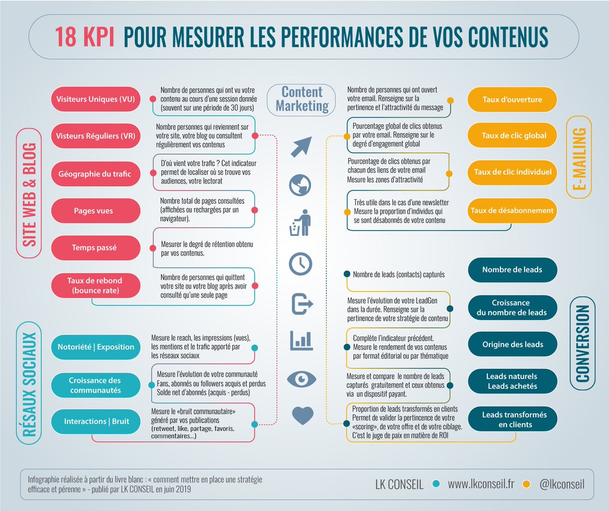 ArnaultChatel's tweet photo. #musthave : Marketing de contenu : 18 #KPI pour mesurer les performances de vos contenus 

👉🏻https://t.co/VrckK9gaXy

Via  @LKConseil  

#socialmedia #ecommerce #MBADMB https://t.co/3aM3fuVgPX