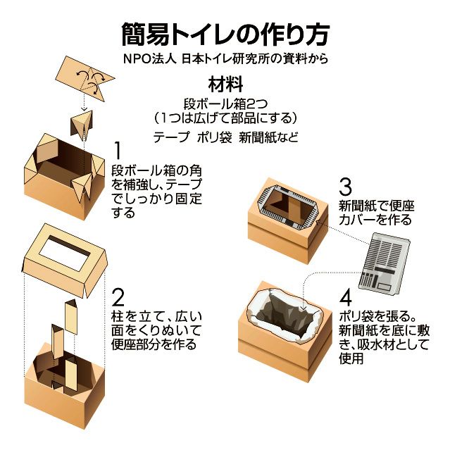 朝日新聞デジタル編集部 断水時に使える簡易トイレの作り方を紹介します 段ボールと新聞 ポリ袋で作れます 震度６強 地震 緊急地震速報 T Co Vwd96iapgr