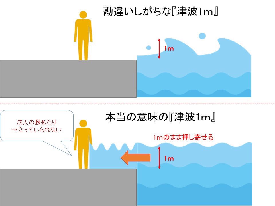 新潟地震で震度6強

津波1mっていうけど

ナメてたらマジで危険だから気をつけて

到底立てないレベルで
【死亡する可能性が高い】んやで

身の安全が第一やで