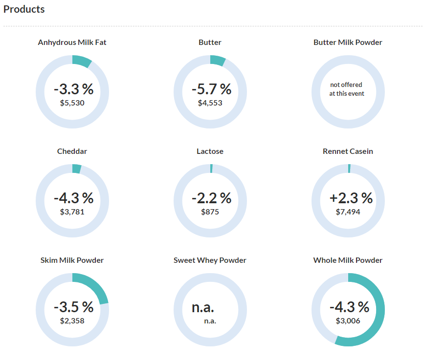 StoneX_EUDairy's tweet photo. GDT TE238 moved lower for the 3rd consecutive auction down -3.8% for an average price of $3,208. #WMP (-4.3%), #SMP (-3.5%), #Butter (-5.7%) #AMF (-3.3%) #Dairy #OATT #GDT https://t.co/mj2HTV0UhT