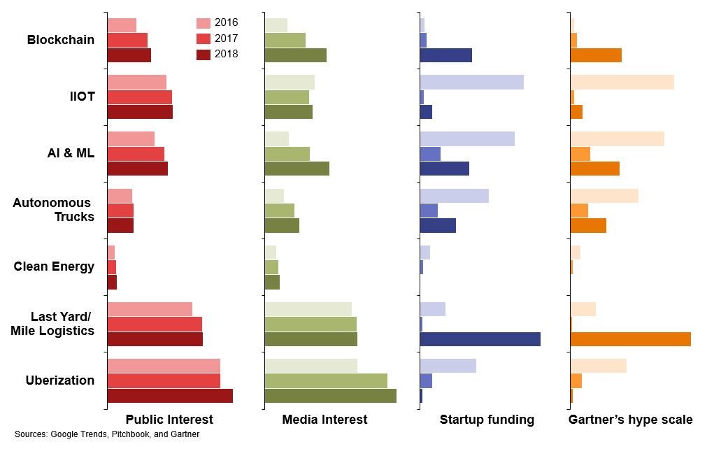 PenskeLogistics's tweet image. .@cscmp #SofL shows the momentum of technology trends in #logistics with #uberization generating the most interest from the public w/ last mile logistics technologies in close second. #StateofLogistics