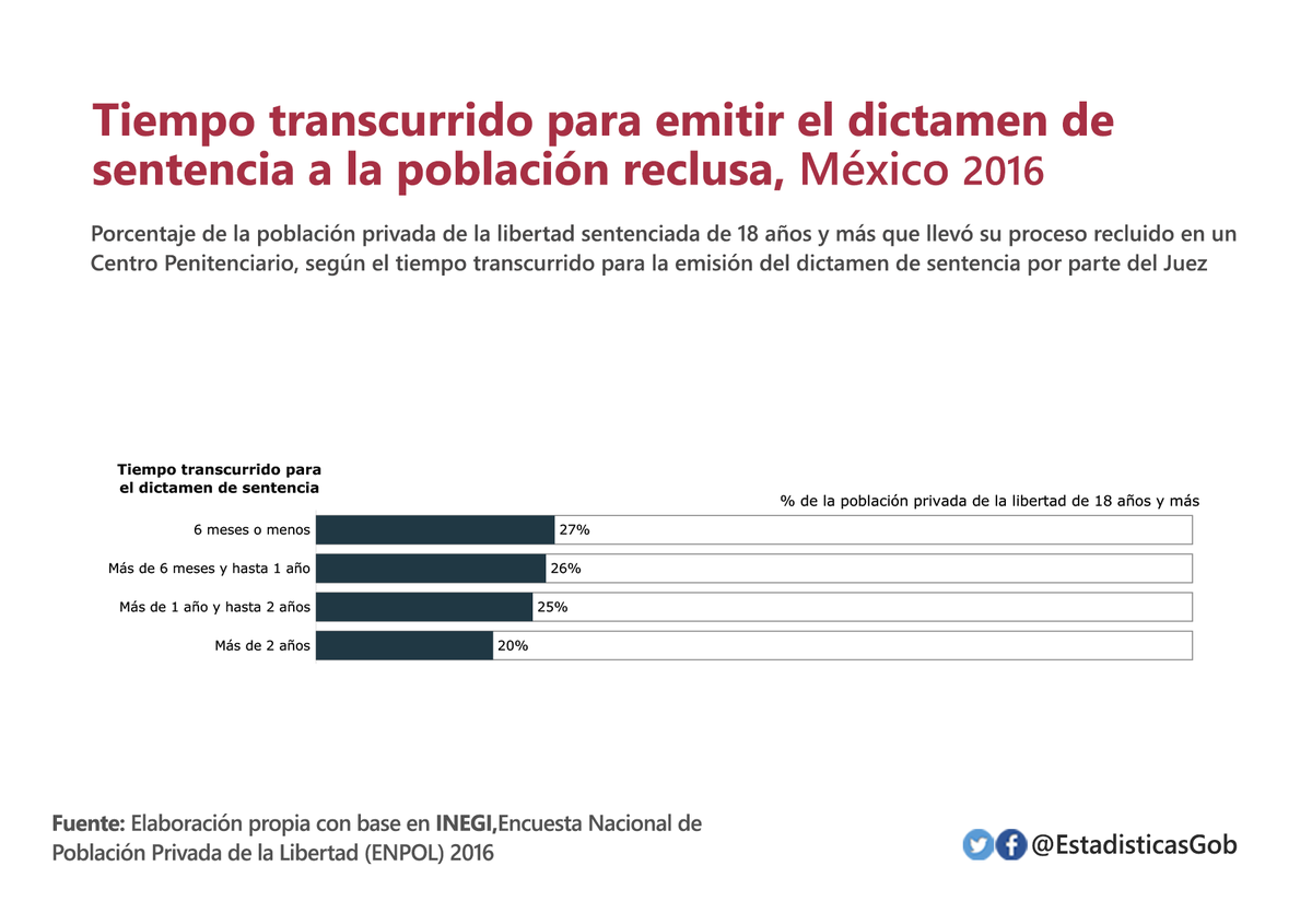 EstadisticasGob's tweet photo. De acuerdo con la #ENPOL, en 2016 un mayor porcentaje de la población adulta reclusa (27%) esperó 6 meses o menos para que el #Juez le dictara sentencia (dato nacional). https://t.co/axjSlz1cLj