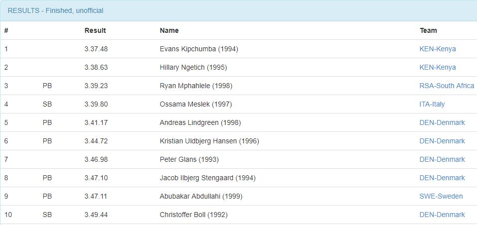 Results from Copenhagen Athletics Games Mens 1500m won by Evans Kipchumba KEN 3:37.48 (1) Hillary Ngetich KEN 3:38.63 (2) and Ryan Mphahlele RSA PB 3:39.23 (3) Great second race with start of the season <a href="/MarcelFFA/">Marcel Viljoen</a> <a href="/wesbotton/">Wes Botton</a> <a href="/sportmansa/">Manfred Seidler</a> <a href="/DMathipa/">Donald Mathipa</a> <a href="/alecriddle/">eye in the sky</a> <a href="/AthleticsSA_/">Athletics South Africa</a>