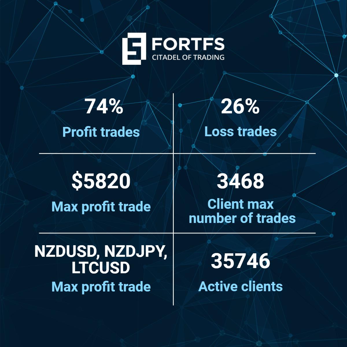 ffs_trading's tweet photo. 𝗪𝗲𝗲𝗸𝗹𝘆 𝘁𝗿𝗮𝗱𝗶𝗻𝗴 𝘀𝘁𝗮𝘁𝗶𝘀𝘁𝗶𝗰𝘀 𝗳𝗿𝗼𝗺 𝗙𝗼𝗿𝘁𝗙𝗦 𝟭𝟬.𝟬𝟲 - 𝟭𝟲.𝟬𝟲 https://t.co/n5kXeJZ8NQ