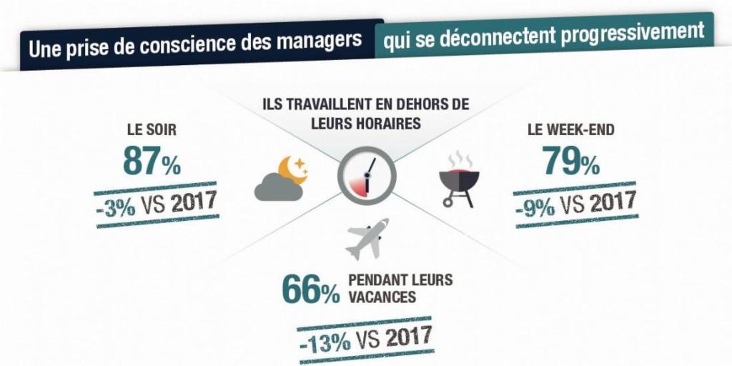 Les #managers, en proie à la sur-connectivité bit.ly/2wX8pLH