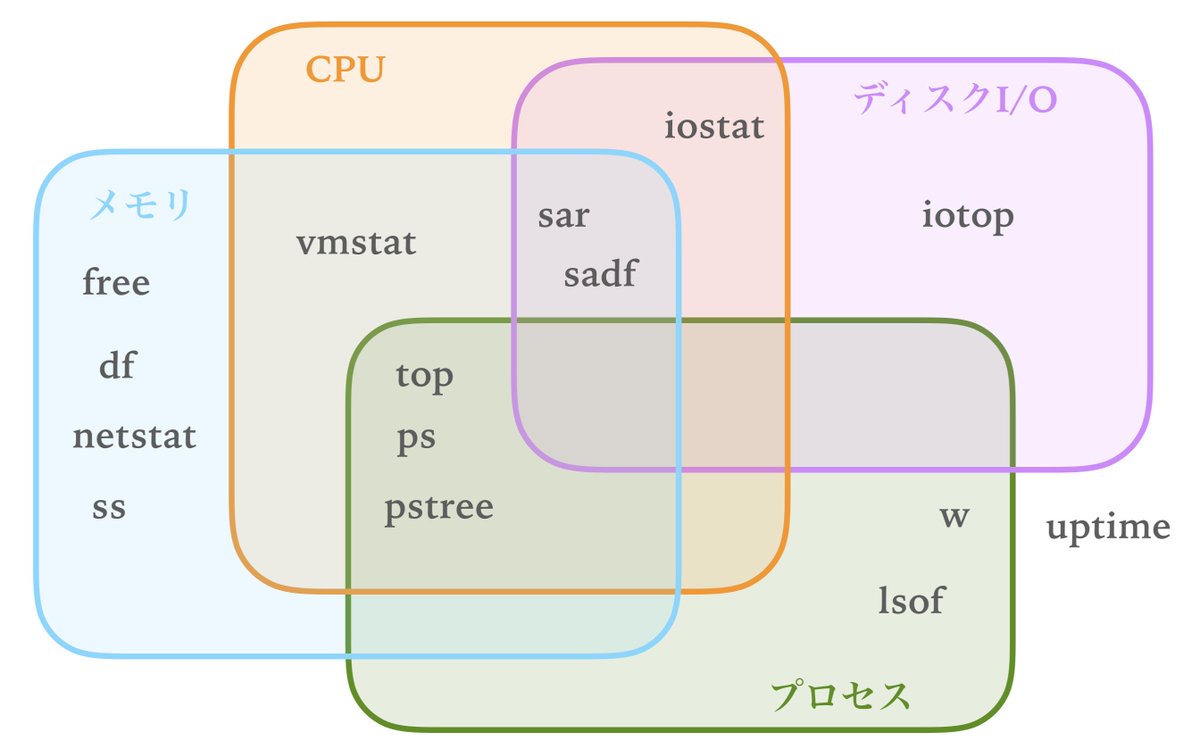 koukibuu3's tweet image. 今日の成果
（厳密には違うとか大いにありそう）
#LinuC #Linuxコマンド