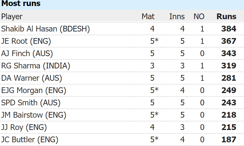 Mbvenkatcbe's tweet photo. #ENGvAFG #ICCCricketWorldCup2019 #BCCI 
Top 10 Most runs in #Worldcup19 
5 persons are #England 
#chakdeIndia @KP24 
@sanjaymanjrekar @RJ_Balaji https://t.co/tOQUsM7O6F