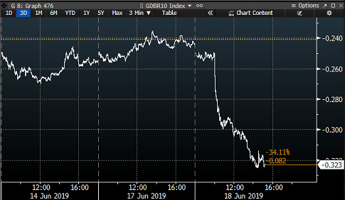 bps_tfi's tweet image. #bpstfi Rentowność niemieckiego #Bunda 10Y spadła do nowych minimów wszechczasów.