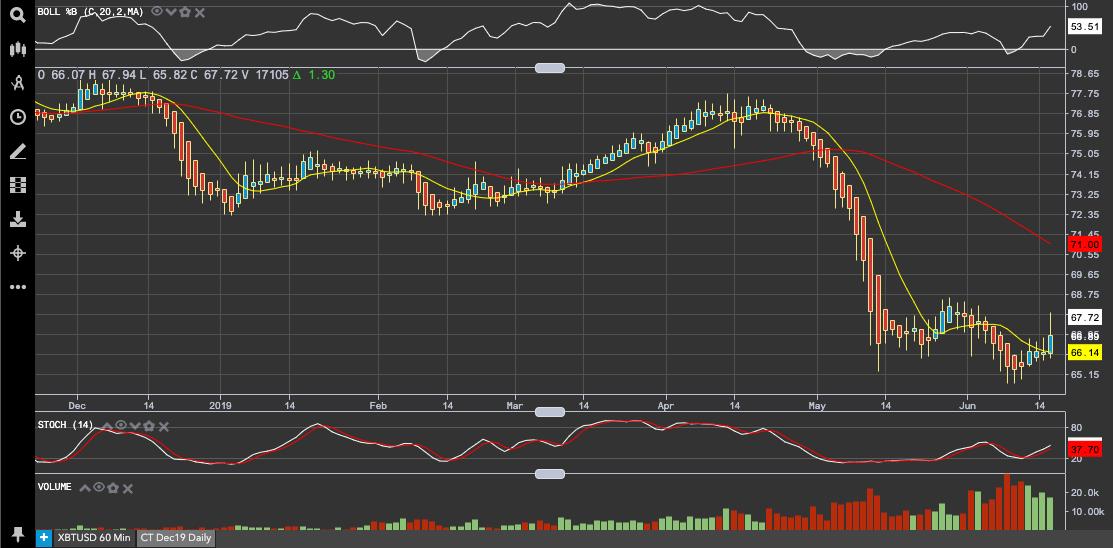 Cotton Commodity Chart