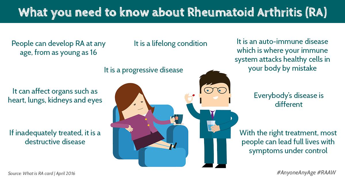 NRAS_UK's tweet photo. Many people do not realise RA can affect vital organs or that it can affect people as young as 16. We have detailed some important RA facts that a lot of people may not be aware of. Please share to help raise awareness of this debilitating condition. #AnyoneAnyAge #RAAW https://t.co/ozqRYWOw70