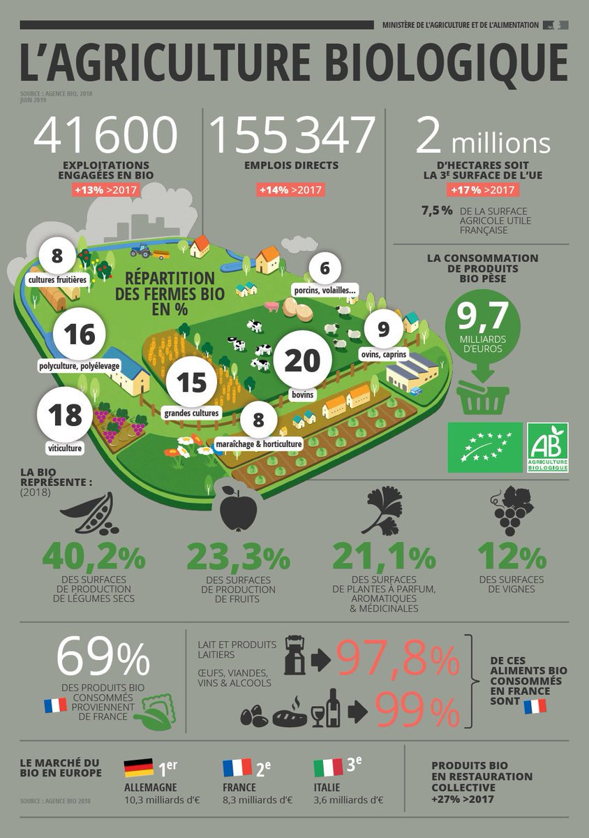 Agri_Gouv's tweet photo. 🔍Retrouvez les chiffres 2018 de l’#AgricultureBio en #France 🇫🇷
🔗https://t.co/e9NcX91NRx
#Bio #PositiveAgriculture https://t.co/Sv3AWNX5LU