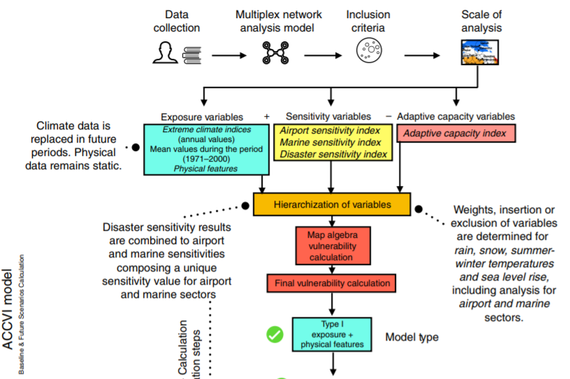 SaylesJS's tweet photo. Check out our newest paper lead by Dr. Nathan S. Debortoli @debortoli_ns: "An integrative climate change vulnerability index for Arctic aviation and marine transportation" in Nature Communications. https://t.co/jPs06jtexs