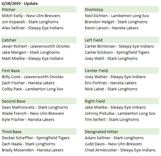 martyb11's tweet photo. With 2250 votes cast, current top 3 at each position in @tomahawkeast All-Star voting. Host @StarkLonghorns pushing hard to have their team well represented! Thurs 6/20 @ 9am, bottom 3 at each position will be eliminated! Voting ends 6/23! #voteNOW #telbb #boysofsummer https://t.co/AVQNE3NDri