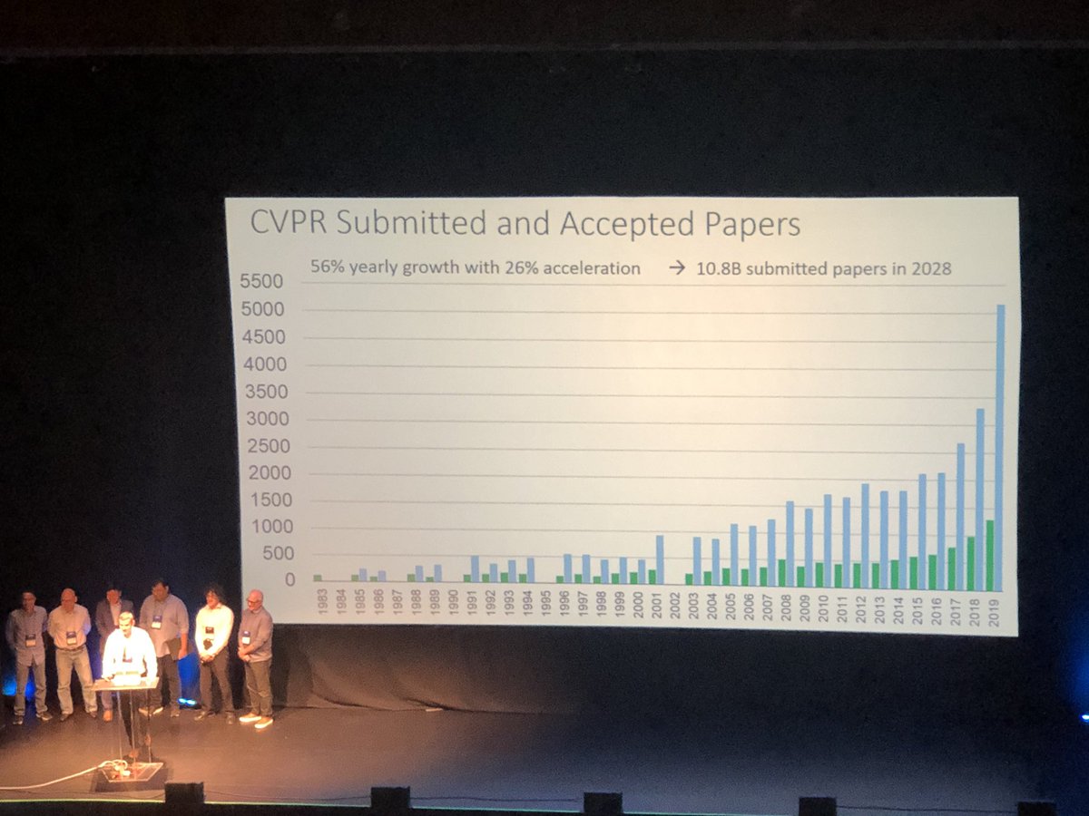 jcjohnss's tweet image. Amazing growth @cvpr2019 this year — 5160 submitted papers, 1294 accepted papers, 9227 attendees. 56% growth and 26% growth acceleration over 2018. At this rate we’ll have 10.8 billion submitted papers by 2028